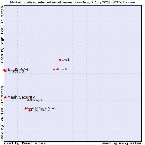 Market position of FirstVDS vs. Mesh Security vs. HostForWeb