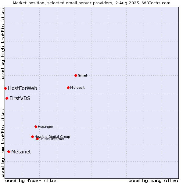 Market position of Metanet vs. FirstVDS vs. HostForWeb
