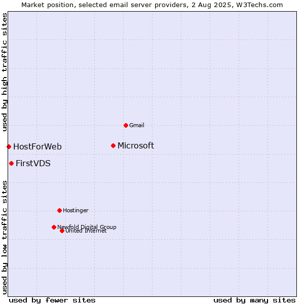 Market position of Microsoft vs. FirstVDS vs. HostForWeb