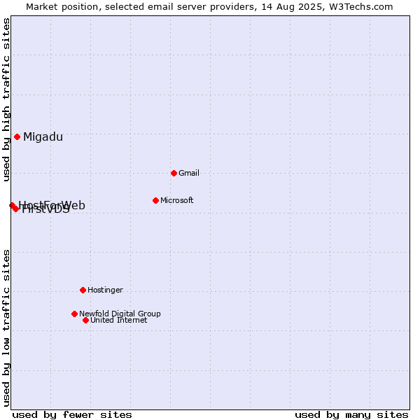Market position of Migadu vs. FirstVDS vs. HostForWeb