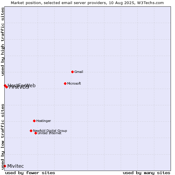 Market position of FirstVDS vs. HostForWeb vs. Mivitec