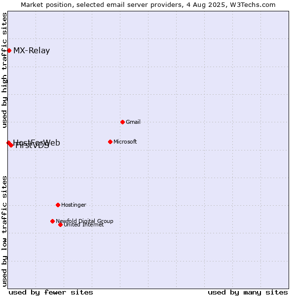 Market position of FirstVDS vs. MX-Relay vs. HostForWeb