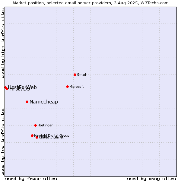 Market position of Namecheap vs. FirstVDS vs. HostForWeb