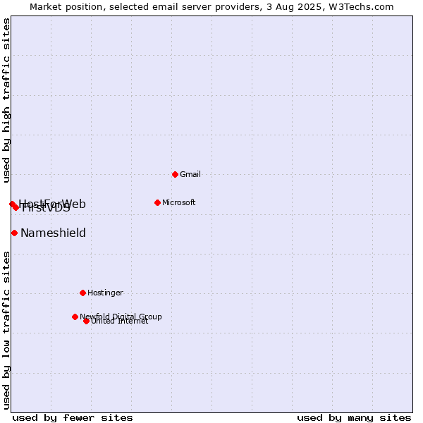 Market position of FirstVDS vs. Nameshield vs. HostForWeb