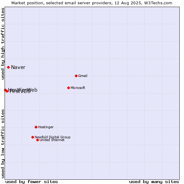 Market position of Naver vs. FirstVDS vs. HostForWeb