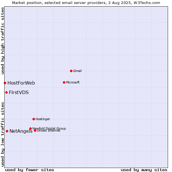 Market position of NetAngels vs. FirstVDS vs. HostForWeb