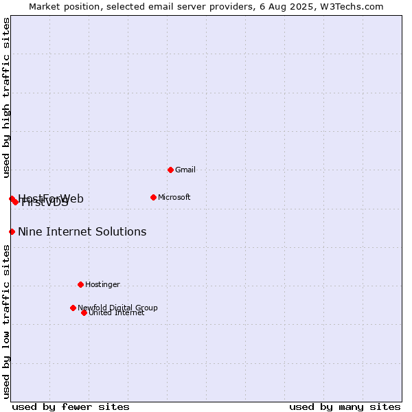 Market position of FirstVDS vs. HostForWeb vs. Nine Internet Solutions