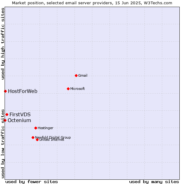 Market position of FirstVDS vs. HostForWeb vs. Octenium