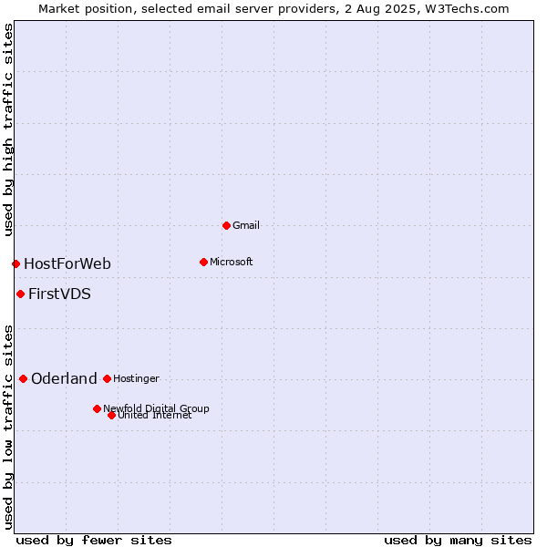Market position of Oderland vs. FirstVDS vs. HostForWeb