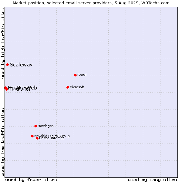 Market position of Scaleway vs. FirstVDS vs. HostForWeb