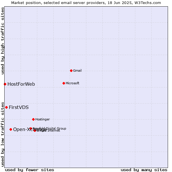 Market position of Open-Xchange vs. FirstVDS vs. HostForWeb