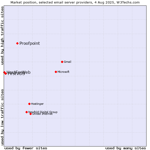 Market position of Proofpoint vs. FirstVDS vs. HostForWeb