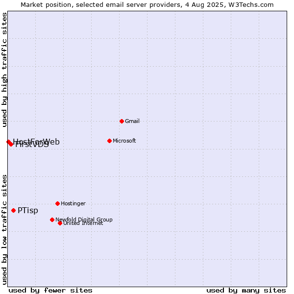 Market position of PTisp vs. FirstVDS vs. HostForWeb
