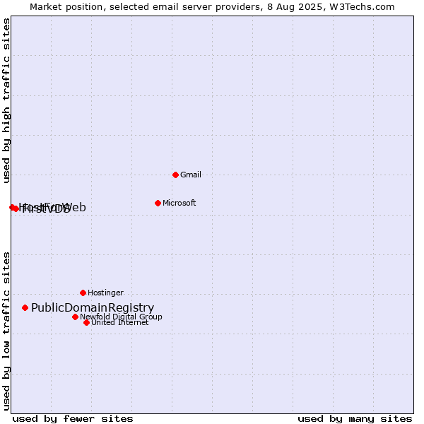 Market position of PublicDomainRegistry vs. FirstVDS vs. HostForWeb