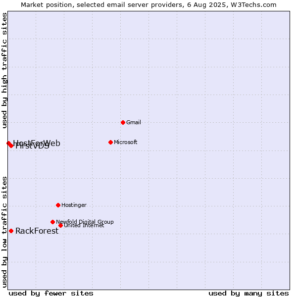 Market position of FirstVDS vs. RackForest vs. HostForWeb