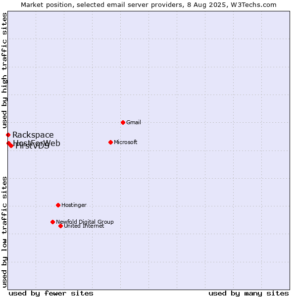 Market position of FirstVDS vs. HostForWeb vs. Rackspace