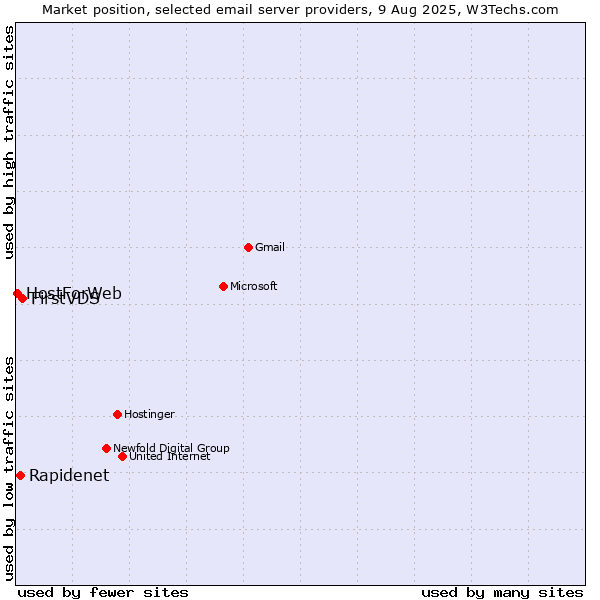 Market position of FirstVDS vs. Rapidenet vs. HostForWeb