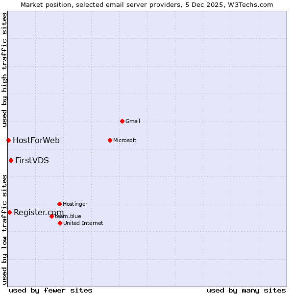 Market position of FirstVDS vs. Register.com vs. HostForWeb