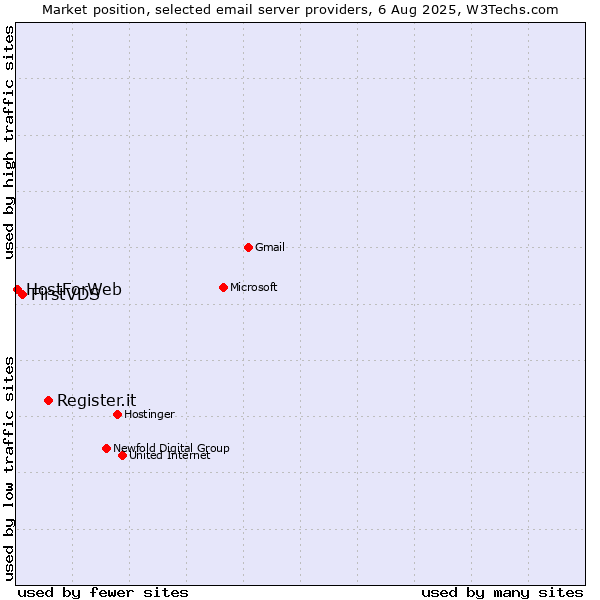 Market position of Register.it vs. FirstVDS vs. HostForWeb