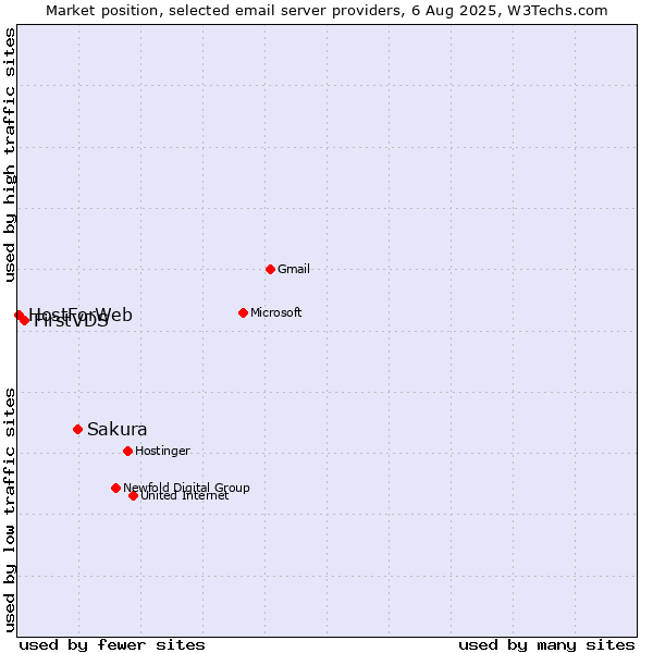 Market position of Sakura vs. FirstVDS vs. HostForWeb