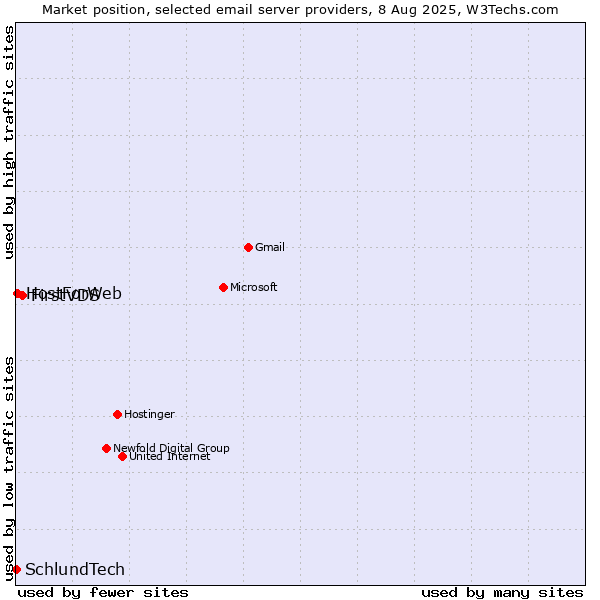 Market position of FirstVDS vs. HostForWeb vs. SchlundTech