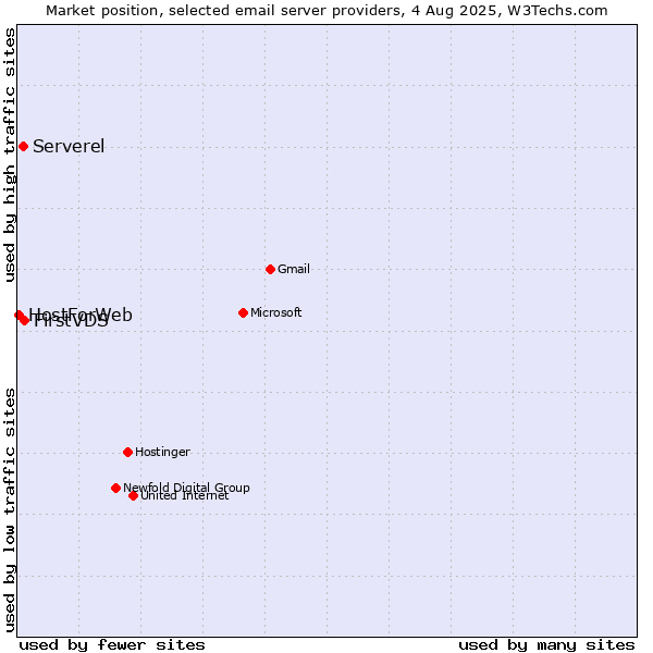 Market position of FirstVDS vs. Serverel vs. HostForWeb