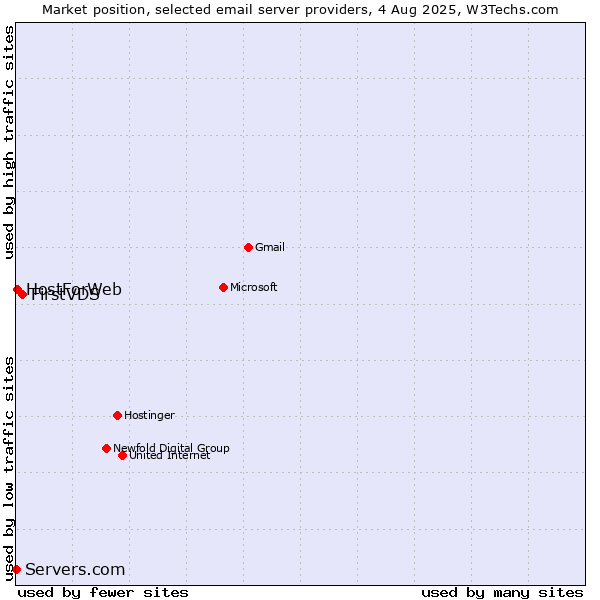 Market position of FirstVDS vs. HostForWeb vs. Servers.com