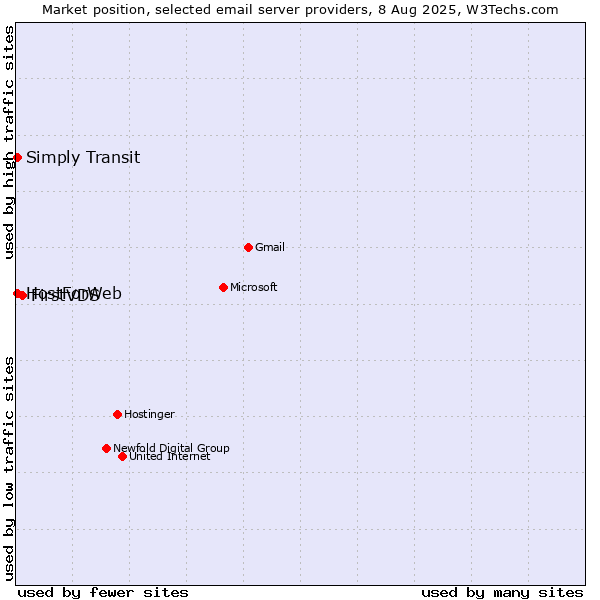 Market position of FirstVDS vs. HostForWeb vs. Simply Transit