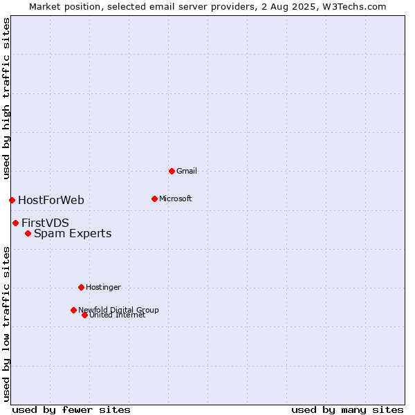 Market position of Spam Experts vs. FirstVDS vs. HostForWeb
