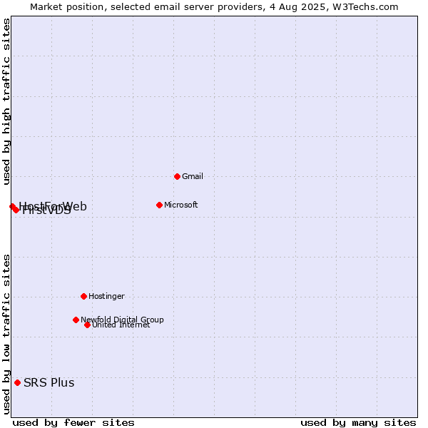 Market position of SRS Plus vs. FirstVDS vs. HostForWeb