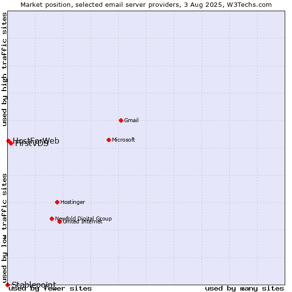 Market position of FirstVDS vs. HostForWeb vs. Stablepoint