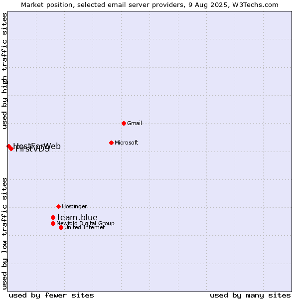 Market position of team.blue vs. FirstVDS vs. HostForWeb