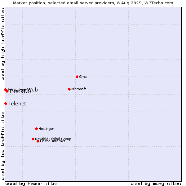 Market position of FirstVDS vs. Telenet vs. HostForWeb
