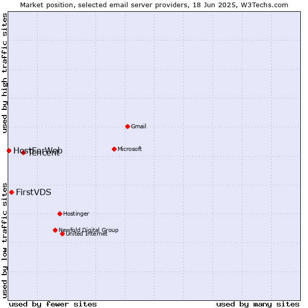 Market position of Tencent vs. FirstVDS vs. HostForWeb