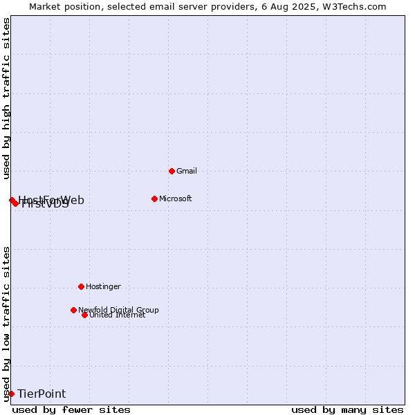 Market position of FirstVDS vs. HostForWeb vs. TierPoint