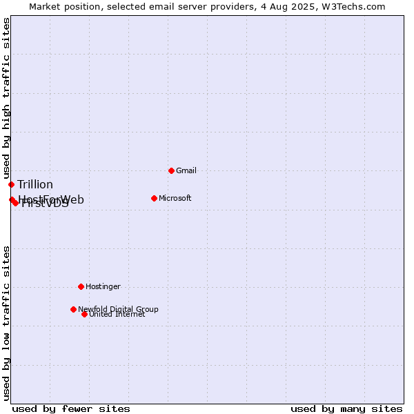Market position of FirstVDS vs. HostForWeb vs. Trillion