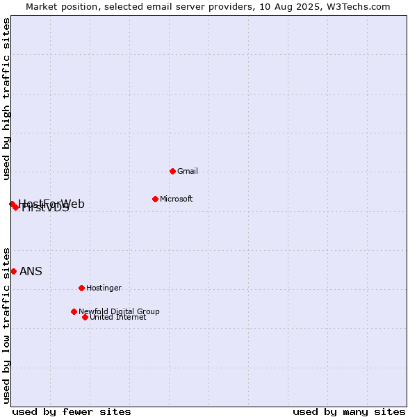 Market position of FirstVDS vs. ANS vs. HostForWeb