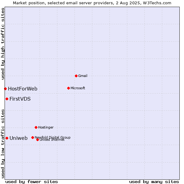 Market position of FirstVDS vs. Uniweb vs. HostForWeb