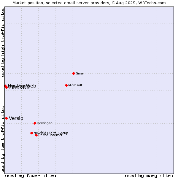 Market position of FirstVDS vs. Versio vs. HostForWeb