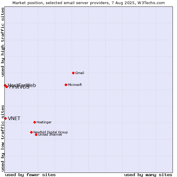 Market position of FirstVDS vs. VNET vs. HostForWeb