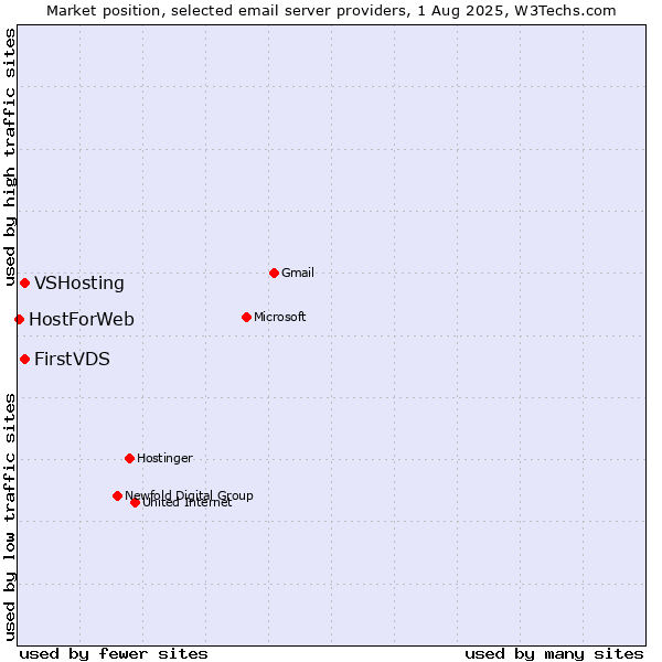 Market position of VSHosting vs. FirstVDS vs. HostForWeb