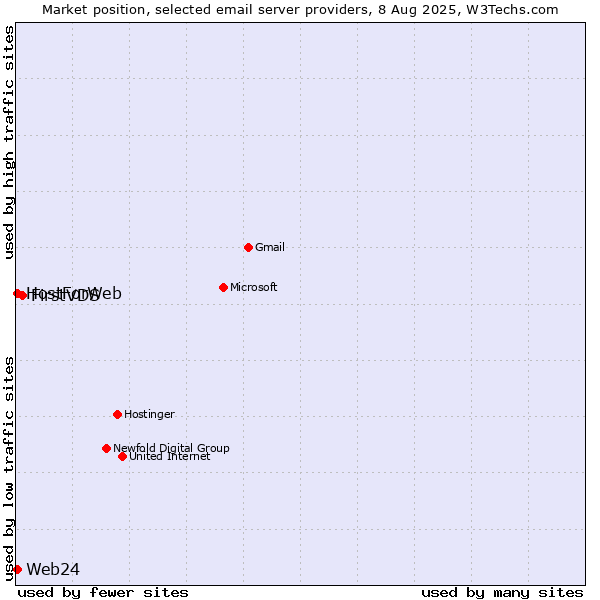 Market position of FirstVDS vs. Web24 vs. HostForWeb