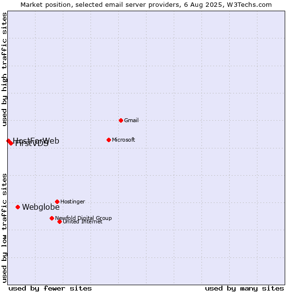 Market position of Webglobe vs. FirstVDS vs. HostForWeb