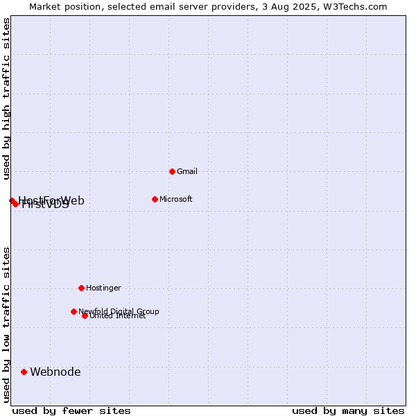 Market position of Webnode vs. FirstVDS vs. HostForWeb