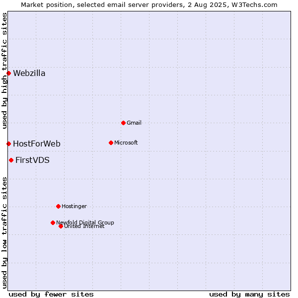 Market position of FirstVDS vs. HostForWeb vs. Webzilla