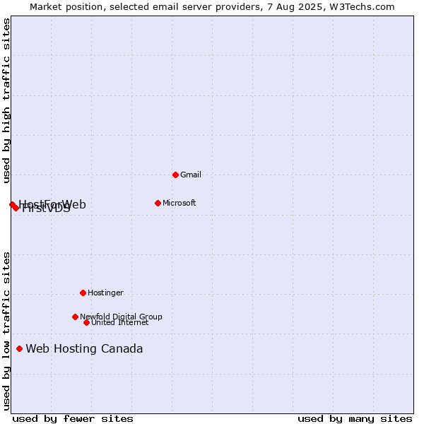 Market position of Web Hosting Canada vs. FirstVDS vs. HostForWeb