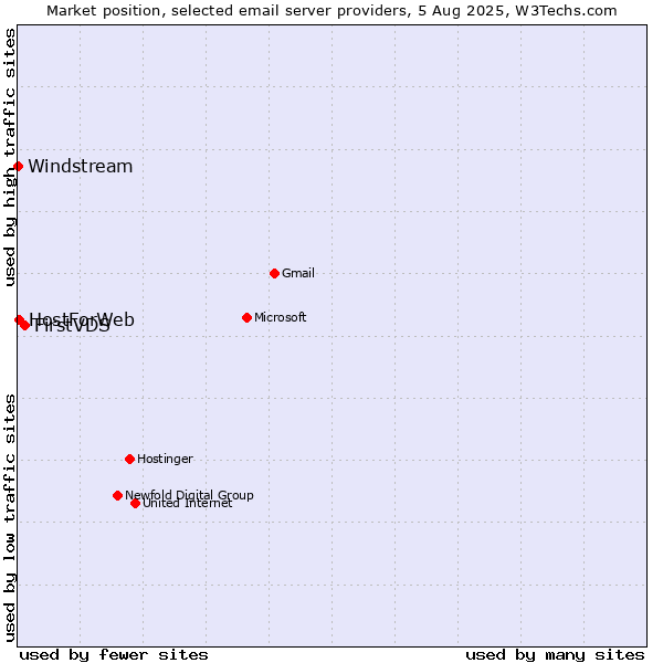 Market position of FirstVDS vs. HostForWeb vs. Windstream