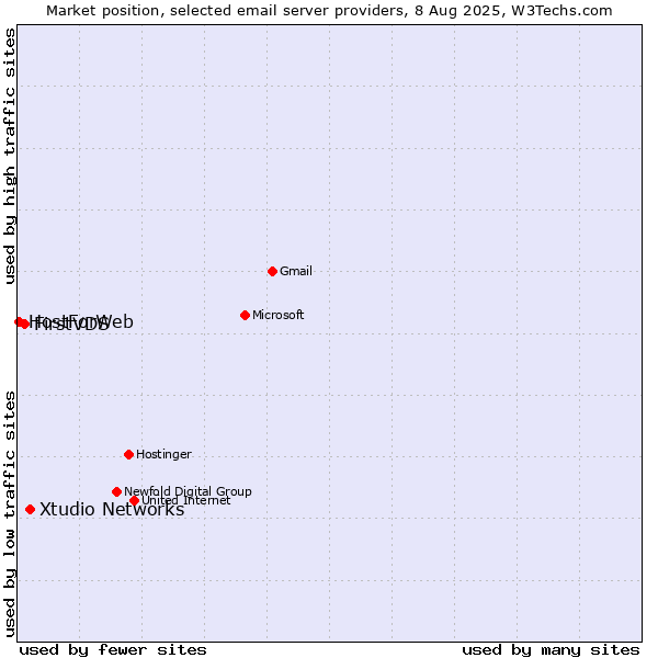 Market position of Xtudio Networks vs. FirstVDS vs. HostForWeb