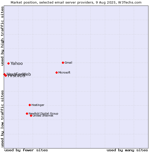 Market position of Yahoo vs. FirstVDS vs. HostForWeb