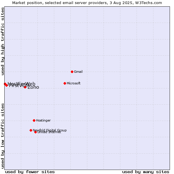 Market position of Zoho vs. FirstVDS vs. HostForWeb